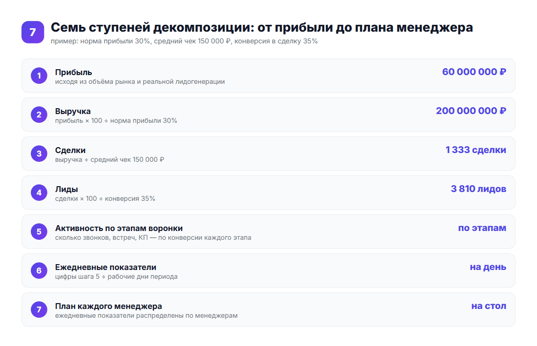 Семь ступеней декомпозиции цели