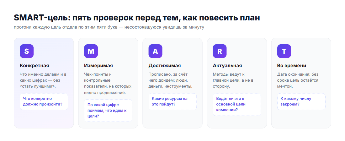 SMART-цель: пять проверок