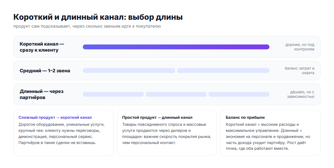 Выбор длины канала