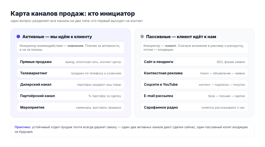 Карта каналов продаж: активные и пассивные