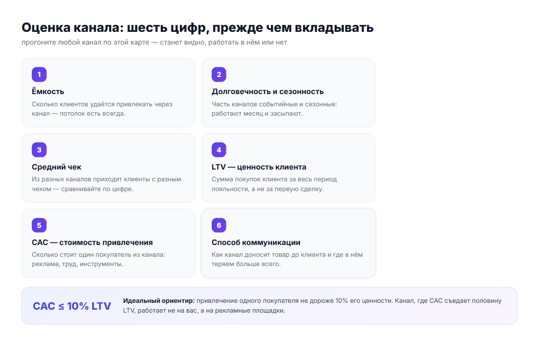 Шесть факторов оценки канала