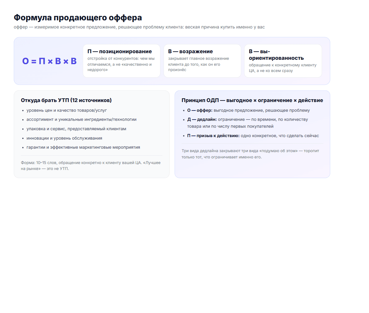 Формула продающего оффера и принцип ОДП