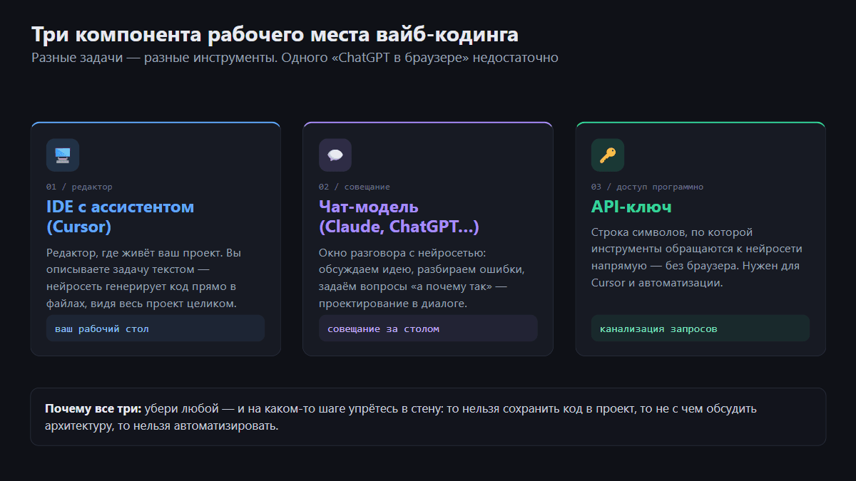 Схема: три компонента рабочего места — IDE с ассистентом, чат-модель, API-ключ