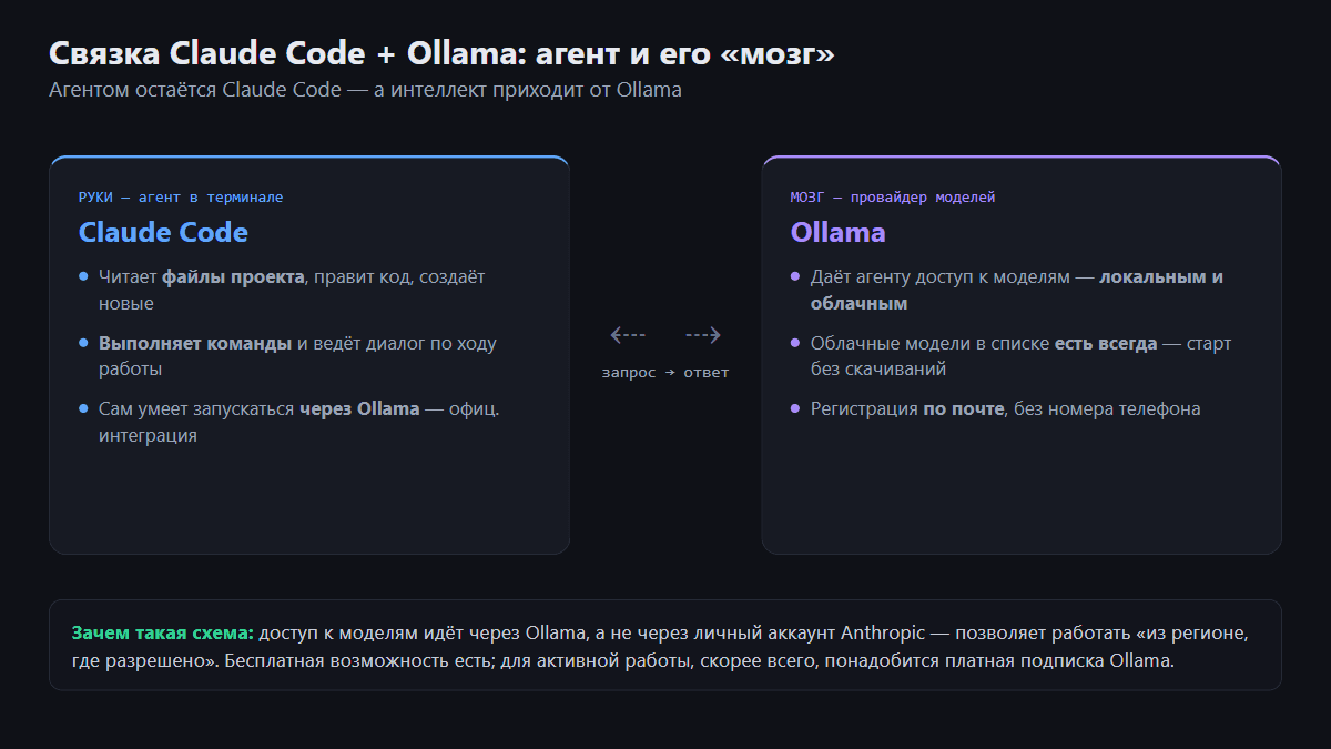 Схема: Claude Code — «руки» (агент в терминале), Ollama — «мозг» (провайдер моделей)