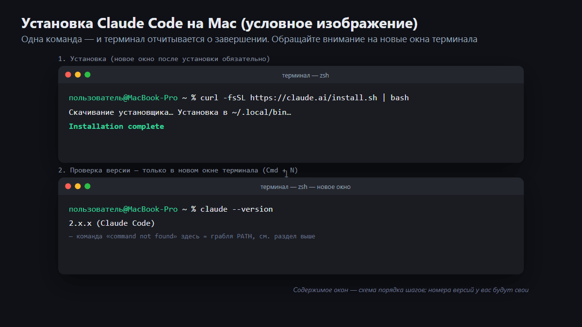 Установка Claude Code на Mac: команда, Installation complete, проверка версии в новом окне (условное изображение)