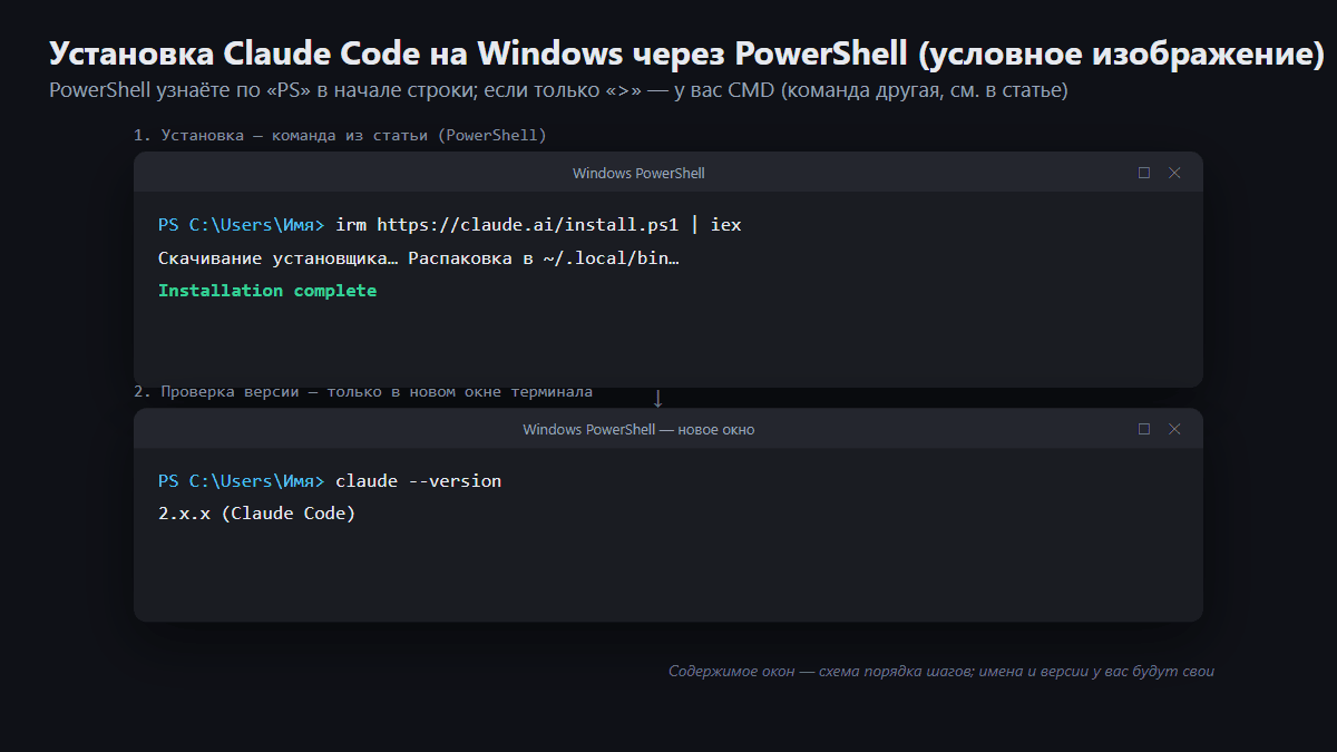 Установка Claude Code через PowerShell: команда, Installation complete, проверка версии (условное изображение)