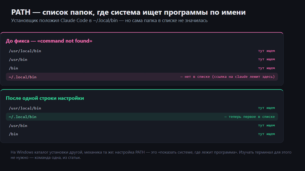Схема: PATH — список папок, где система ищет программы; до и после фикса