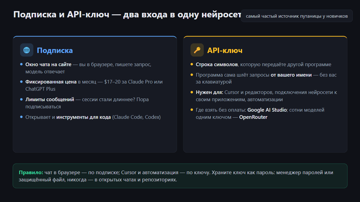 Схема: подписка и API-ключ — два входа в одну нейросеть