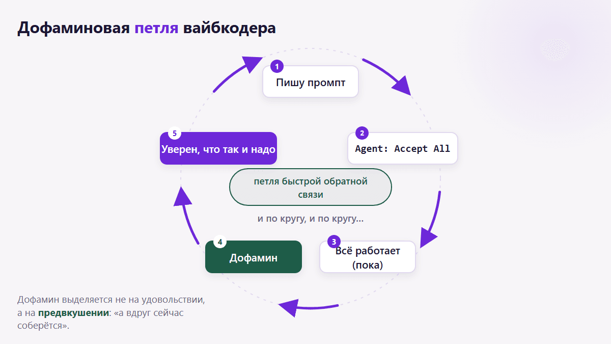 Схема дофаминовой петли вайбкодера